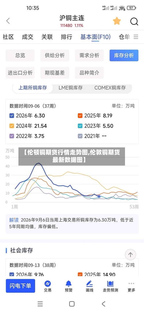 【伦顿铜期贷行情走势图,伦敦铜期货最新数据图】