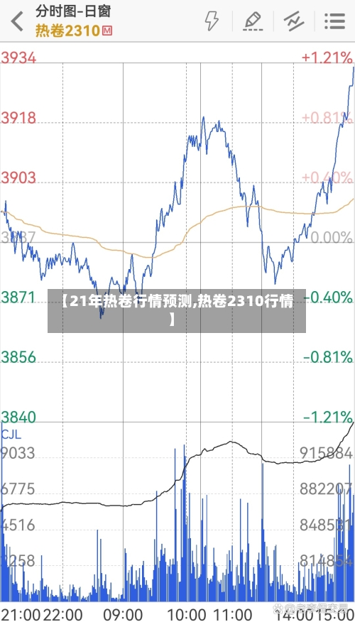 【21年热卷行情预测,热卷2310行情】