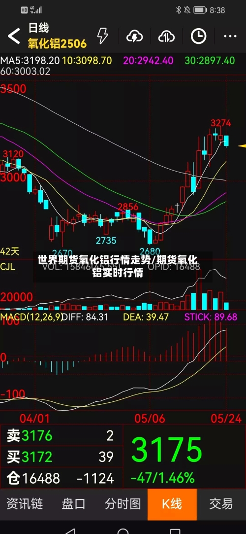 世界期货氧化铝行情走势/期货氧化铝实时行情