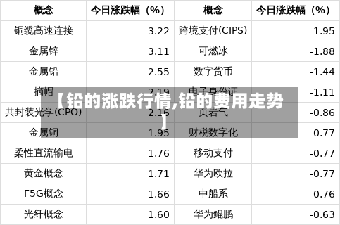 【铅的涨跌行情,铅的费用走势】