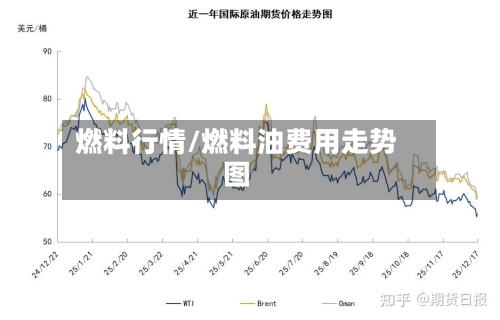 燃料行情/燃料油费用走势图