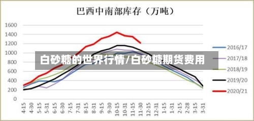 白砂糖的世界行情/白砂糖期货费用