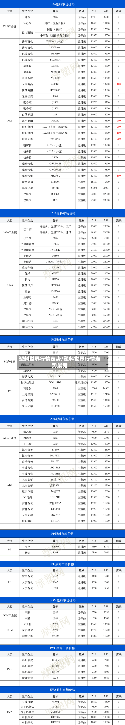 塑料世界行情走势/塑料世界行情走势最新