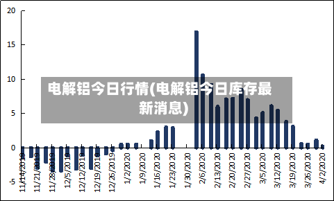 电解铝今日行情(电解铝今日库存最新消息)