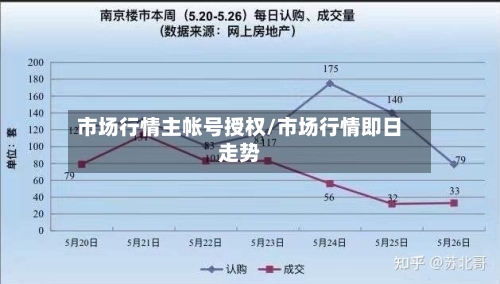 市场行情主帐号授权/市场行情即日走势