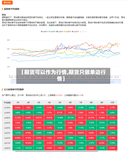 【期货可以作为行情,期货只做单边行情】