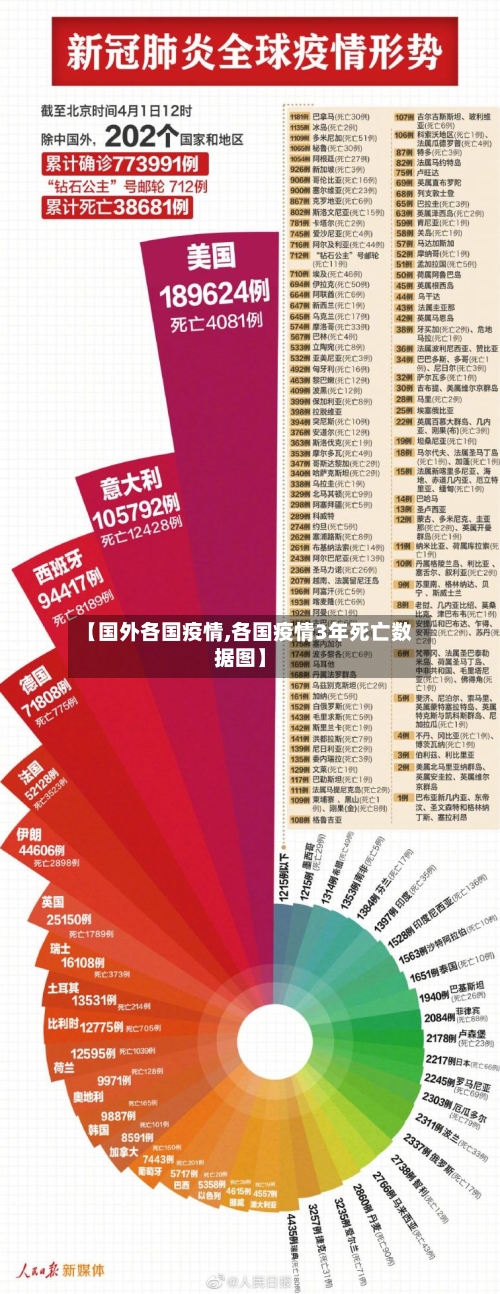 【国外各国疫情,各国疫情3年死亡数据图】-第2张图片