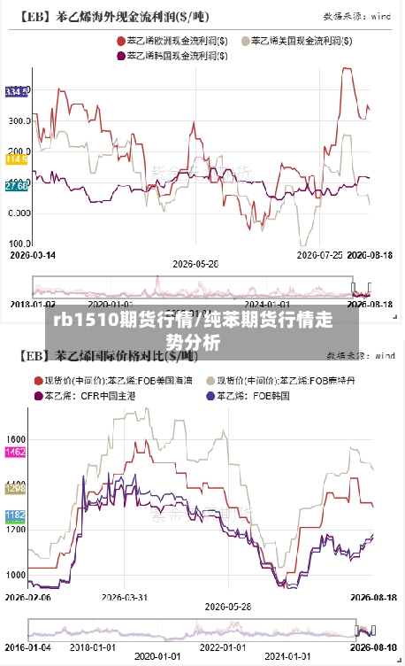 rb1510期货行情/纯苯期货行情走势分析