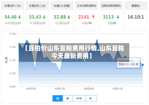 【豆柏价山东豆粕费用行情,山东豆粕今天最新费用】