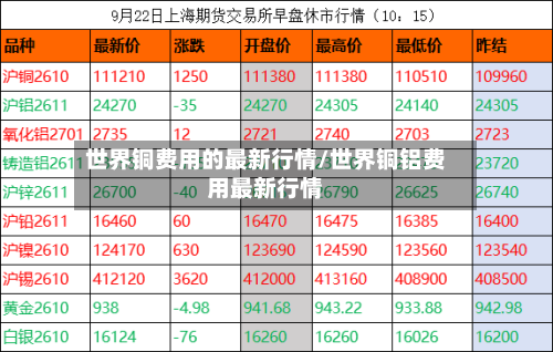 世界铜费用的最新行情/世界铜铝费用最新行情-第2张图片