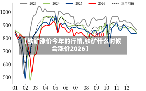 【铁矿涨价今年的行情,铁矿什么时候会涨价2026】-第2张图片
