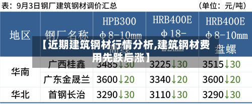 【近期建筑钢材行情分析,建筑钢材费用先跌后涨】