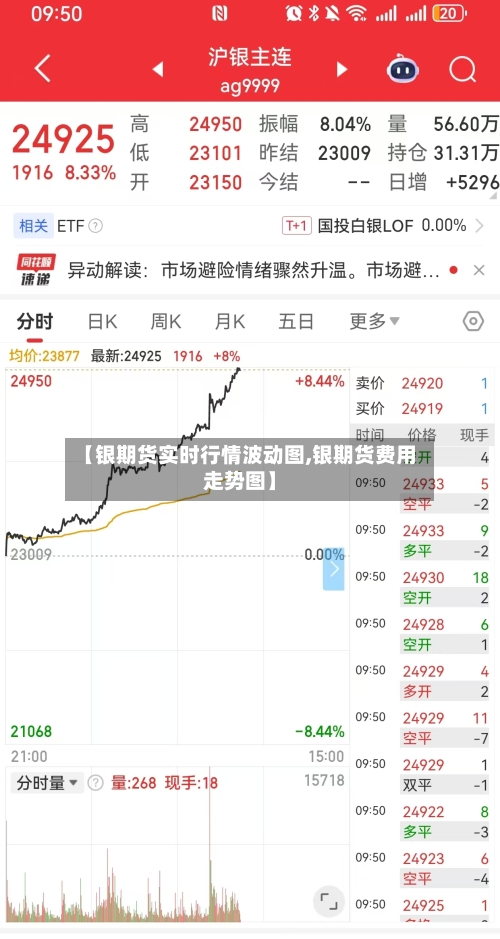 【银期货实时行情波动图,银期货费用走势图】