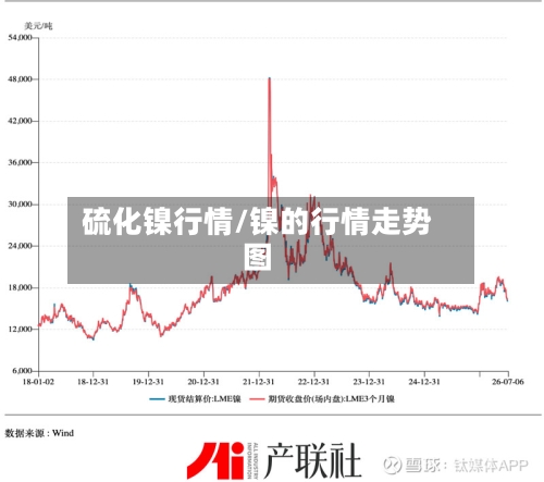 硫化镍行情/镍的行情走势图