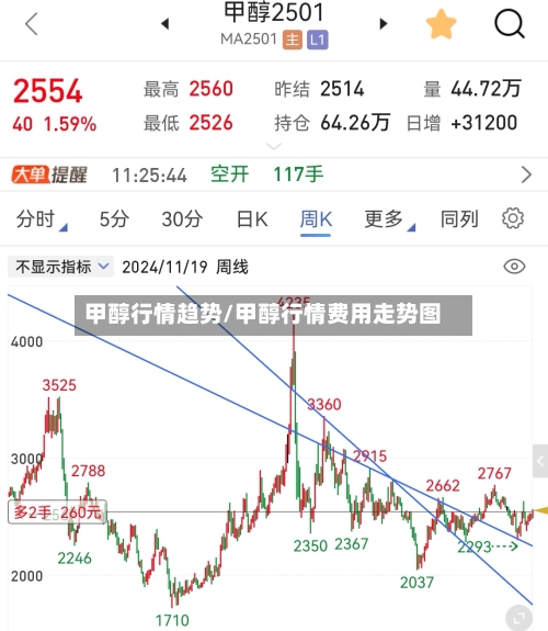 甲醇行情趋势/甲醇行情费用走势图