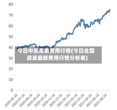 今日中原尿素费用行情(今日全国尿素最新费用行情分析表)