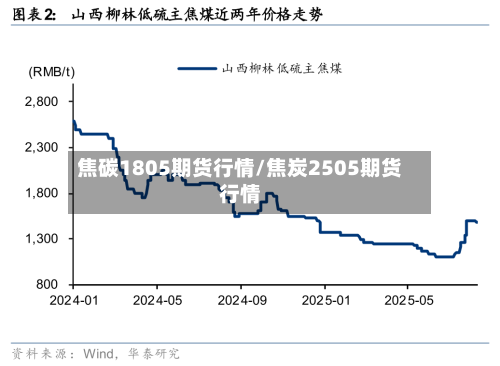 焦碳1805期货行情/焦炭2505期货行情-第3张图片