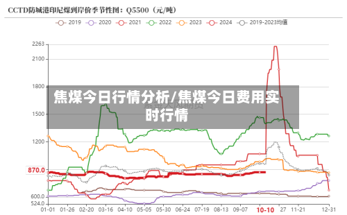 焦煤今日行情分析/焦煤今日费用实时行情