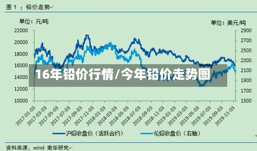 16年铅价行情/今年铅价走势图-第2张图片