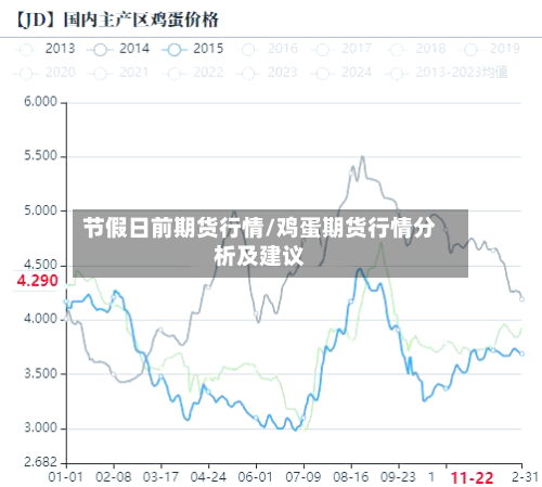 节假日前期货行情/鸡蛋期货行情分析及建议-第3张图片