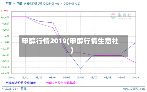 甲醇行情2019(甲醇行情生意社)