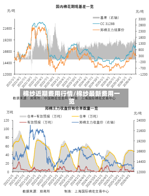 棉纱近期费用行情/棉纱最新费用一览