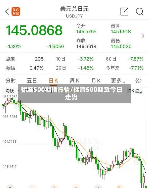 标准500期指行情/标普500期货今日走势