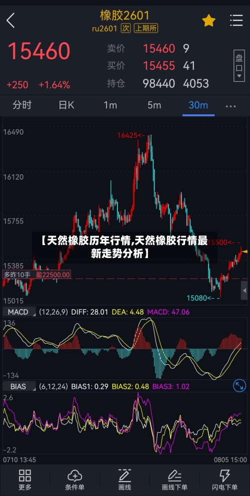 【天然橡胶历年行情,天然橡胶行情最新走势分析】