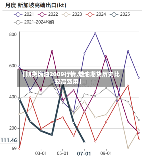 【期货燃油2009行情,燃油期货历史比较高费用】-第2张图片