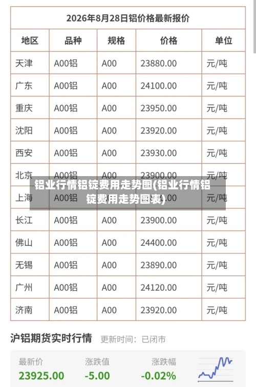 铝业行情铝锭费用走势图(铝业行情铝锭费用走势图表)-第2张图片