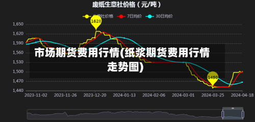 市场期货费用行情(纸浆期货费用行情走势图)-第2张图片
