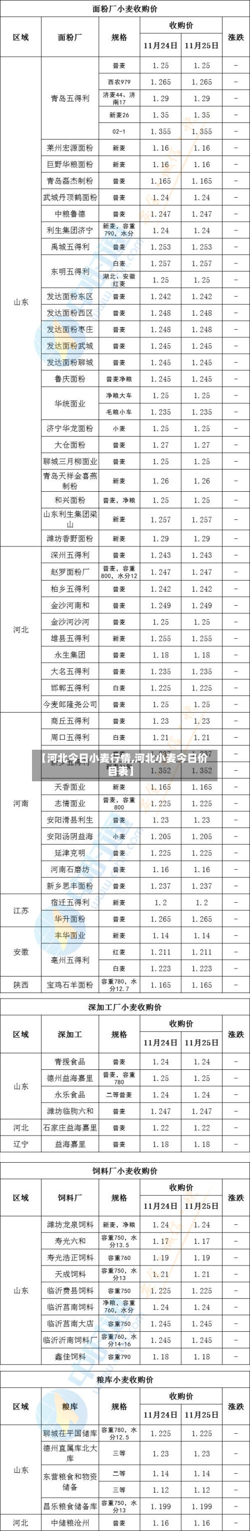 【河北今日小麦行情,河北小麦今日价目表】