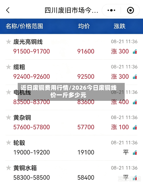 近日废铜费用行情/2026今日废铜线价一斤多少元