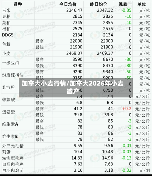 加拿大小麦行情/加拿大2026年小麦减产-第2张图片