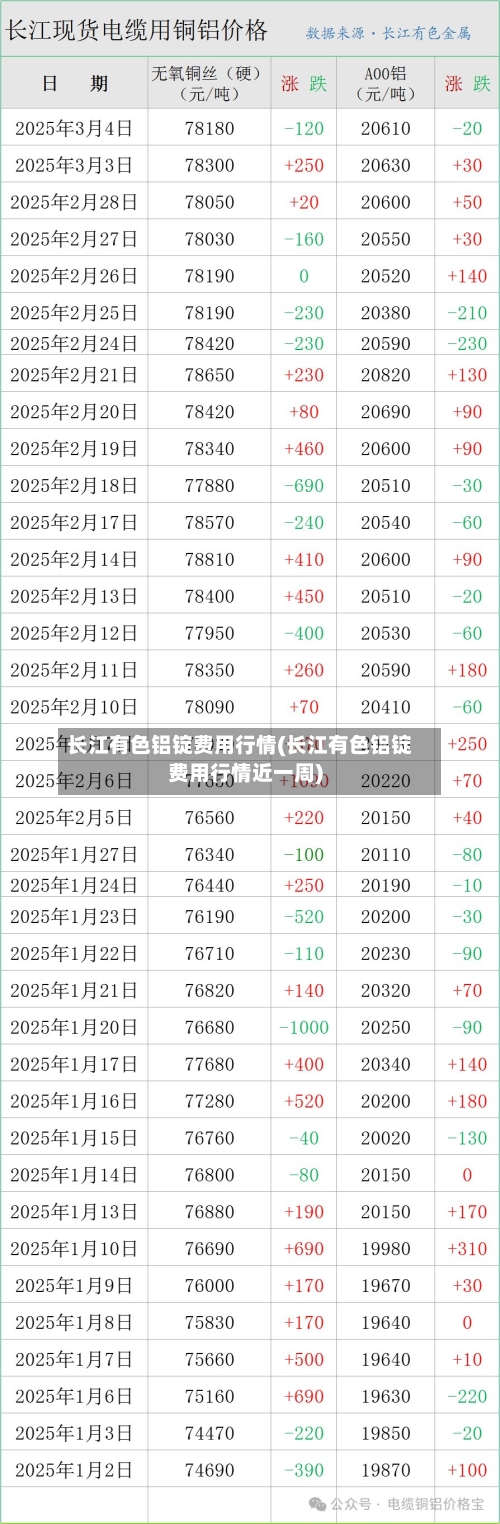 长江有色铝锭费用行情(长江有色铝锭费用行情近一周)-第2张图片