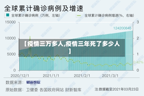 【疫情三万多人,疫情三年死了多少人】