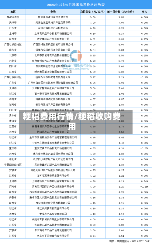 粳稻费用行情/粳稻收购费用-第3张图片