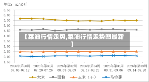 【菜油行情走势,菜油行情走势图最新】