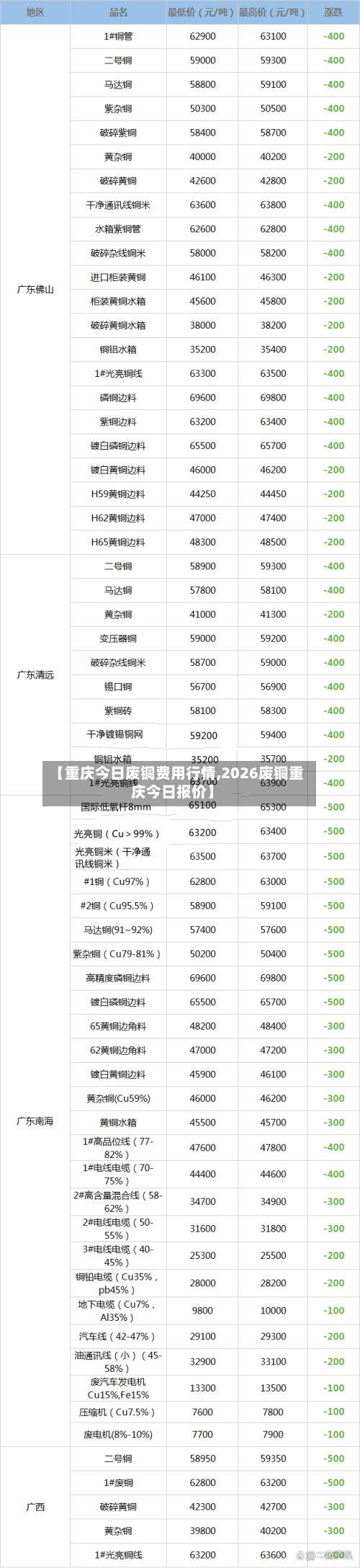 【重庆今日废铜费用行情,2026废铜重庆今日报价】-第3张图片