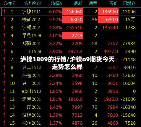 泸镍1809的行情/沪镍o9期货今天走势怎么样