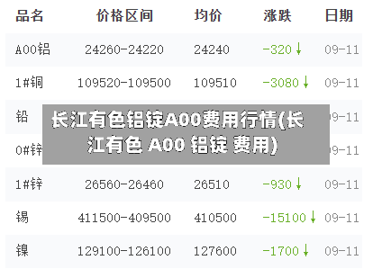 长江有色铝锭A00费用行情(长江有色 A00 铝锭 费用)-第3张图片