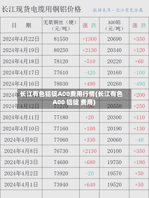 长江有色铝锭A00费用行情(长江有色 A00 铝锭 费用)