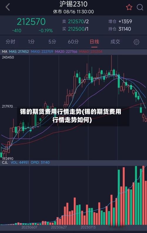 锡的期货费用行情走势(锡的期货费用行情走势如何)