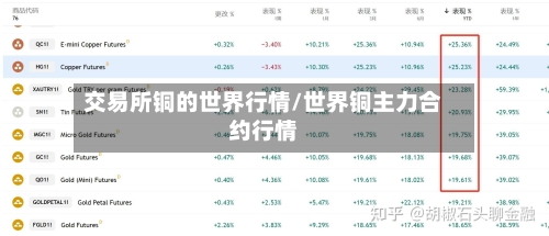 交易所铜的世界行情/世界铜主力合约行情