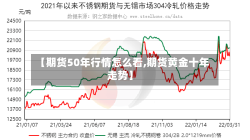 【期货50年行情怎么看,期货黄金十年走势】
