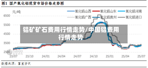 铝矿矿石费用行情走势/中国铝费用行情走势-第3张图片