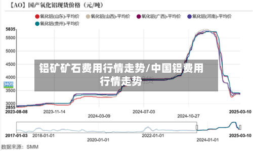 铝矿矿石费用行情走势/中国铝费用行情走势-第2张图片