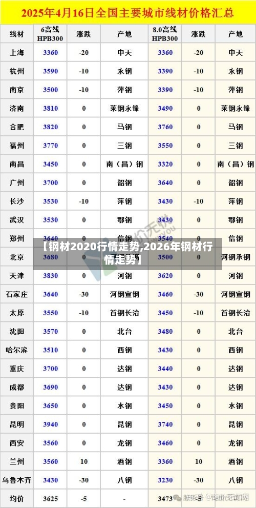【钢材2020行情走势,2026年钢材行情走势】