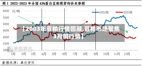 【2003年豆粕行情回顾,豆粕市场聚焦3月前行情】-第3张图片