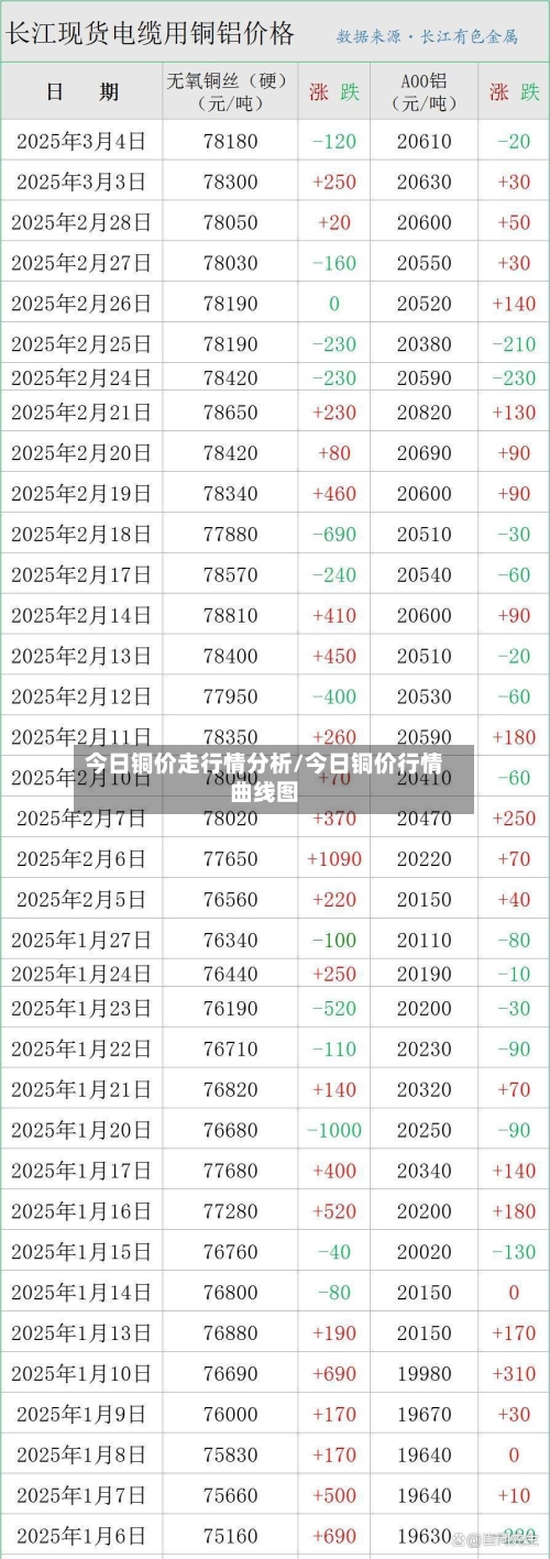 今日铜价走行情分析/今日铜价行情曲线图